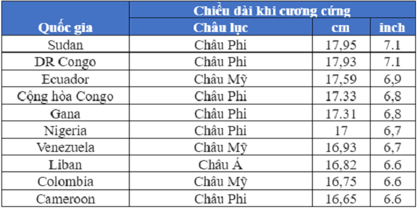 top 10 quoc gia co kich thuoc duong vat lon nhat 1